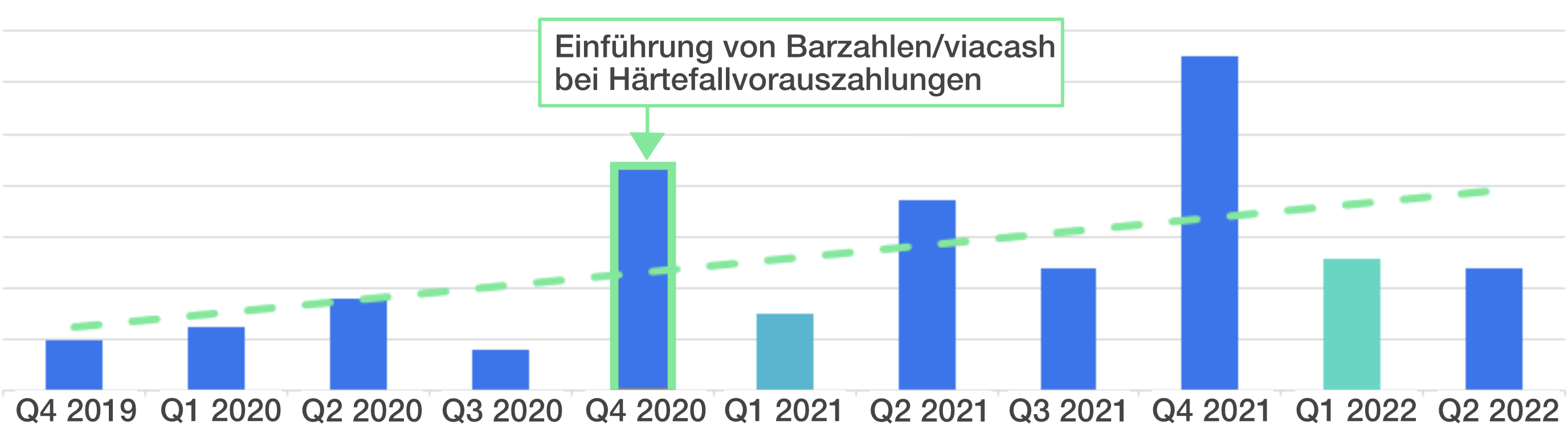 Entwicklung der Zuzahlungen und der Härtefallvorauszahlungen seit dem Go-Live