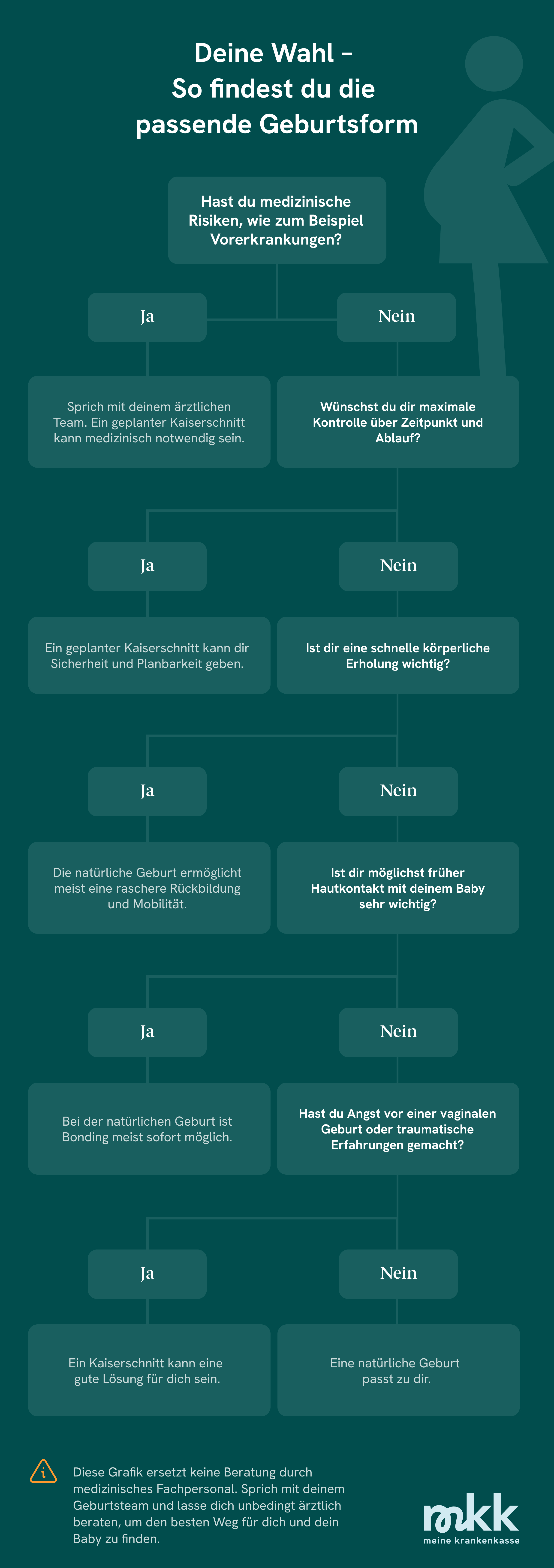 Die Infografik zeigt, wann ein Kaiserschnitt und wann eine natürlich Geburt infrage kommt.