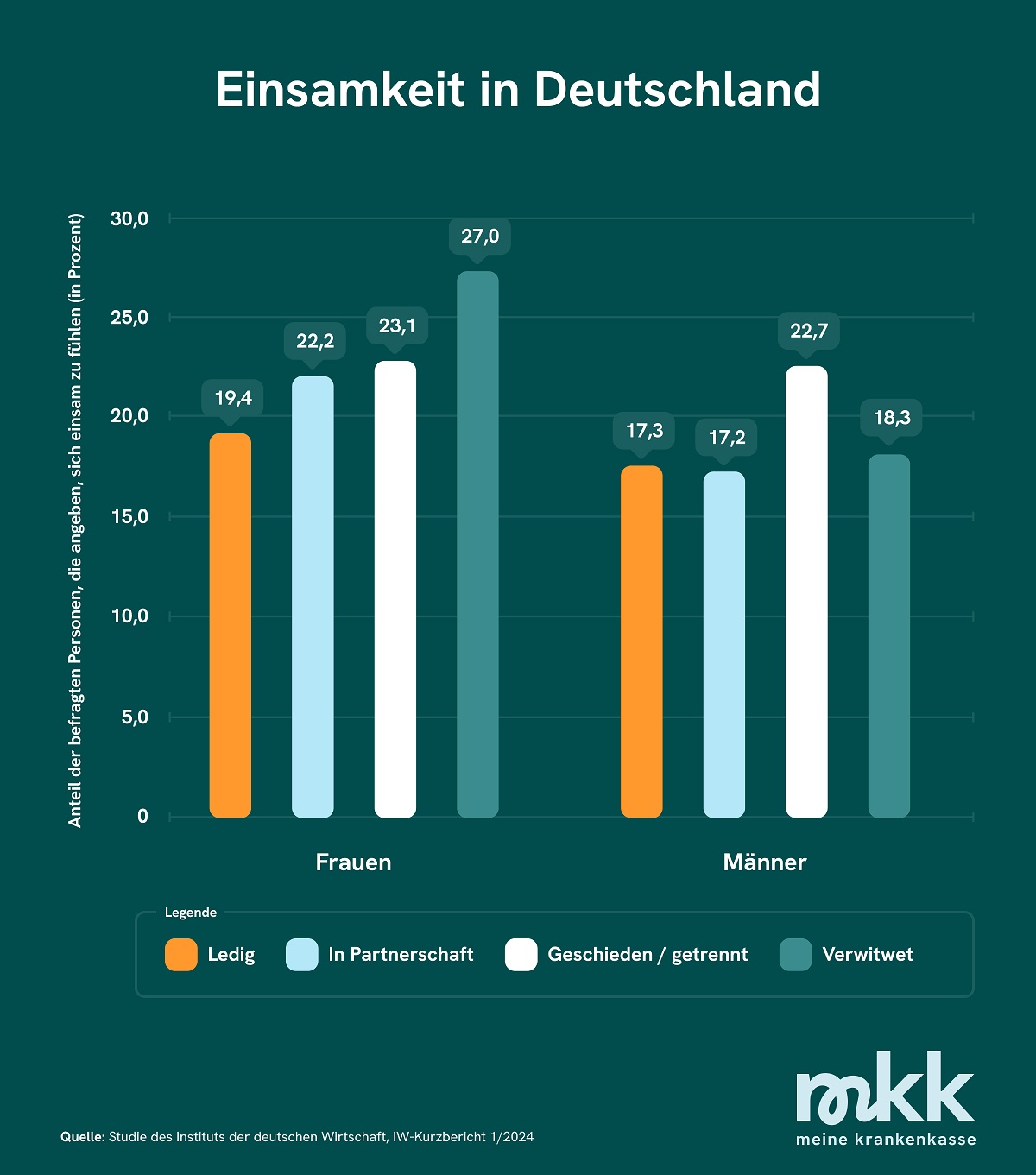 Fast jede vierte Frau und jeder fünfte Mann fühlen sich einsam.