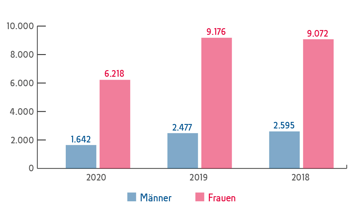 Grafik, die anzeigt wie viele Gesundheitsreisen von M&auml;nnern und Frauen in Anspruch genommen wurden