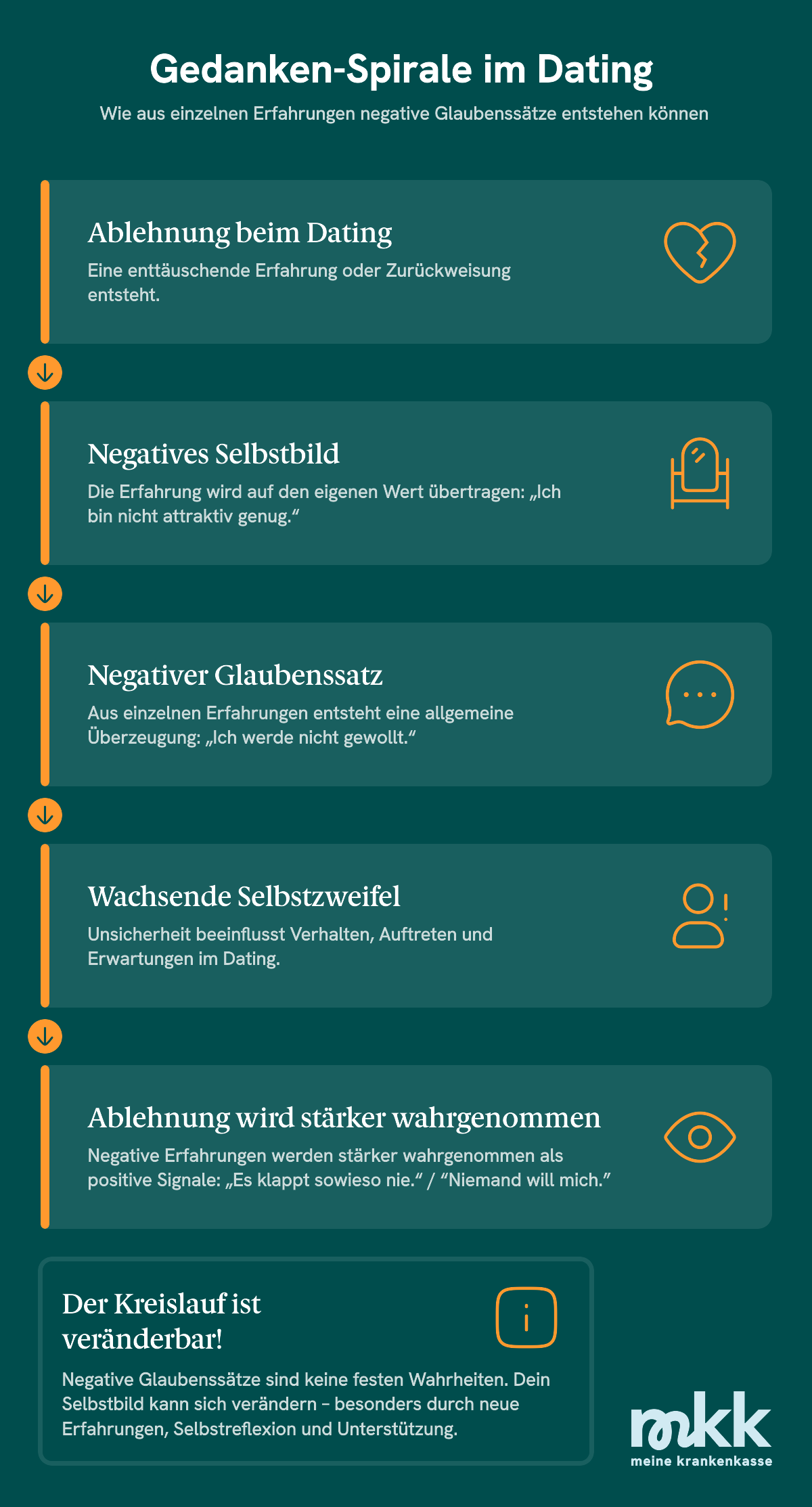 Gedankenspirale im Dating: Wie aus einzelnen Erfahrungen negative Glaubenss&auml;tze entstehen.
