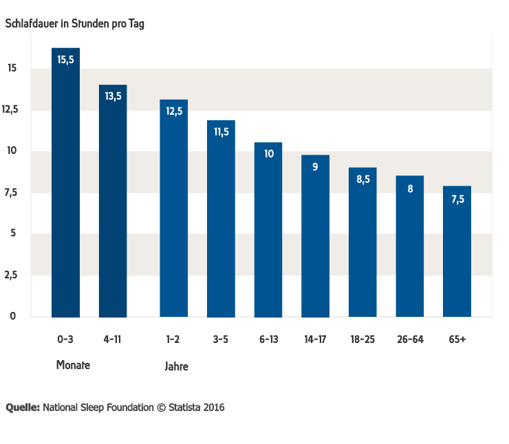 BKK-VBU Ratgeber: Statistik &uuml;ber eine gesunde Schlafdauer.