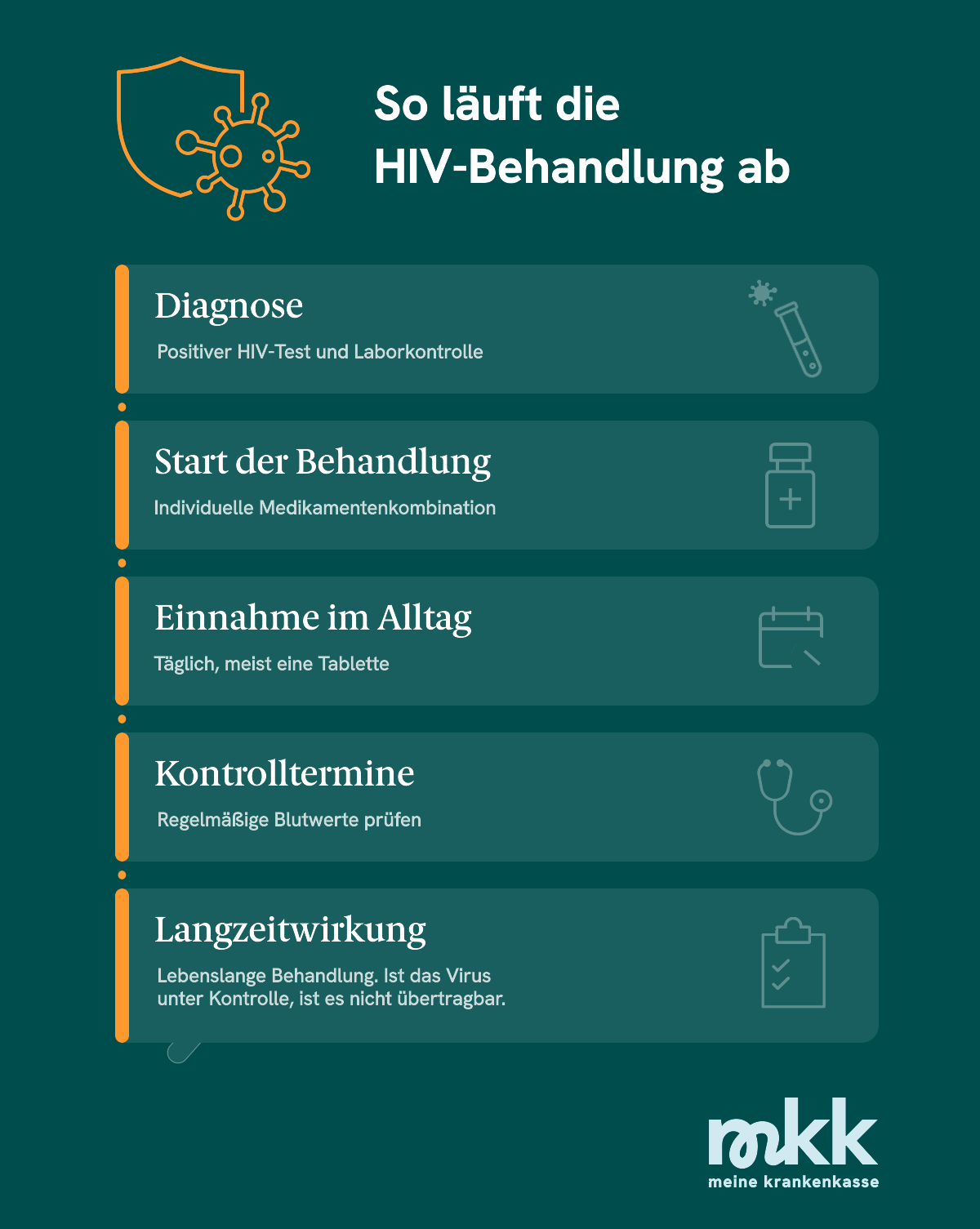 So l&auml;uft die HIV-Behandlung ab.