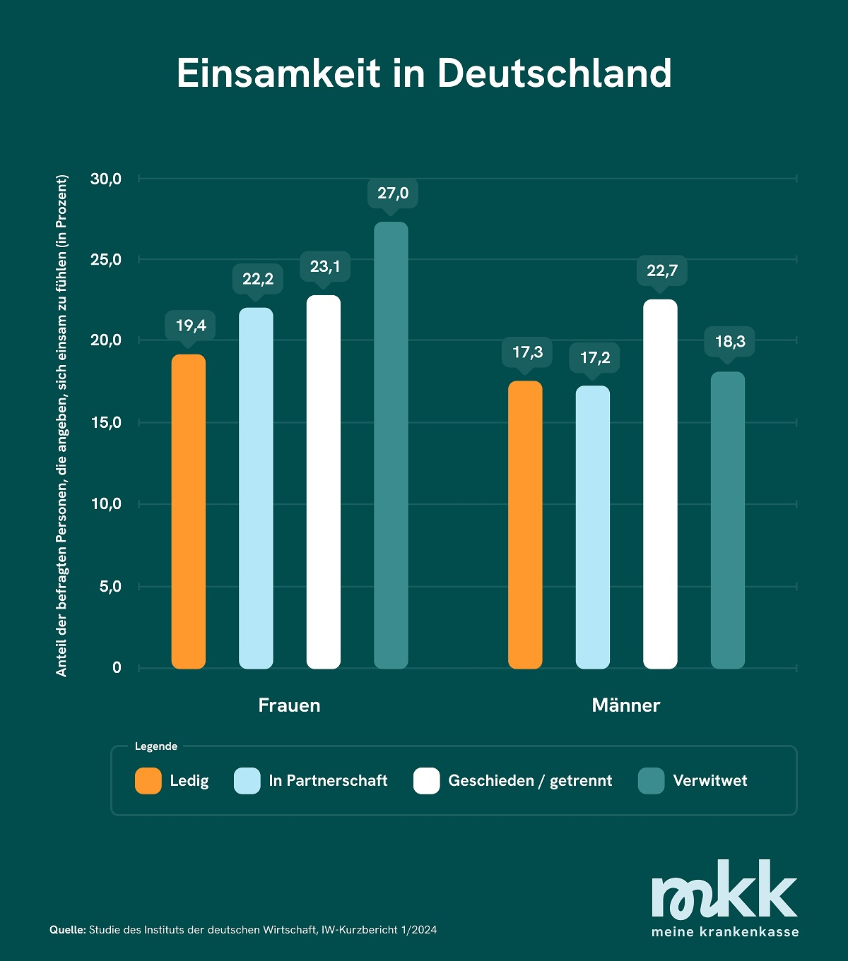 Fast jede vierte Frau und jeder f&uuml;nfte Mann f&uuml;hlen sich einsam.