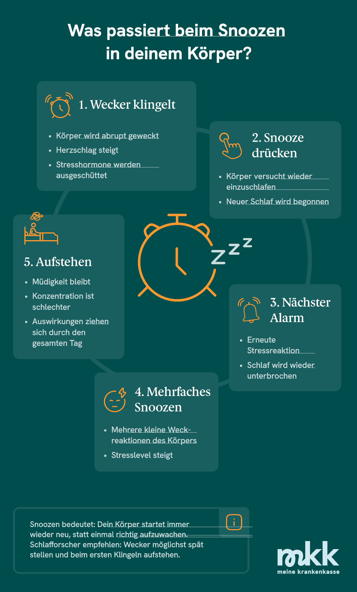Die Infografik zeigt die Auswirkungen des Snoozens auf den K&ouml;rper.