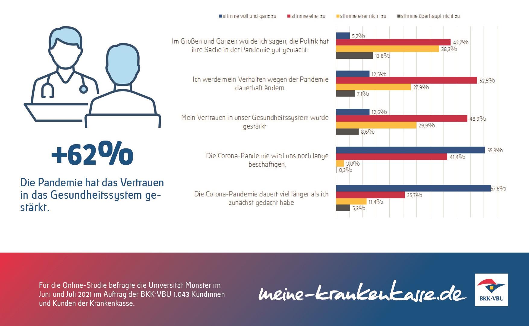 Ergebnisse einer Umfrage zum Thema Coronapandemie