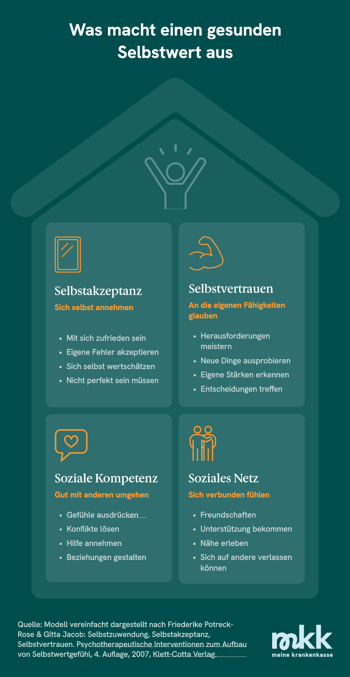 Selbstakzeptanz, Selbstvertrauen, soziale Kompetenz und das soziale Netz tragen zum Selbstwertgef&uuml;hl bei M&auml;nnern bei.