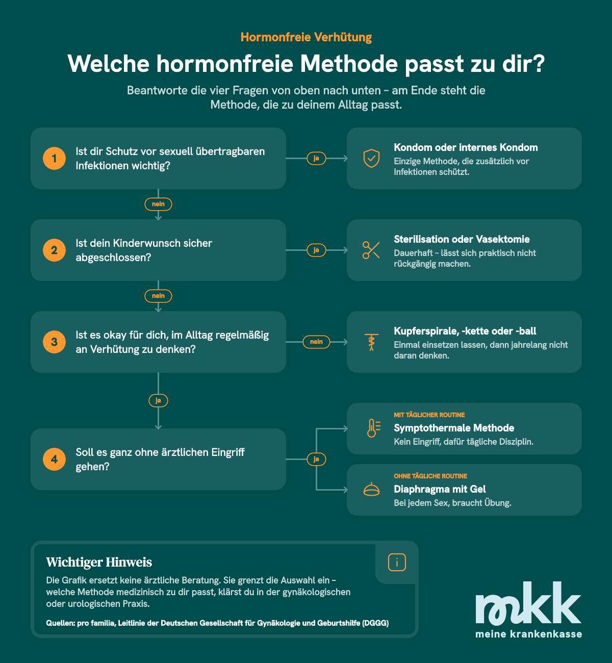 Die Infografik zeigt verschiedene Formen der hormonfreien Verh&uuml;tung.