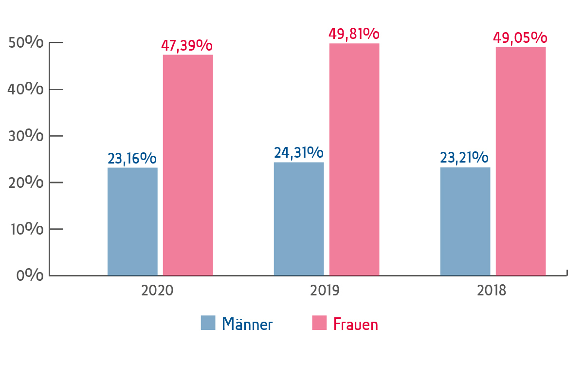 Grafik, die anzeigt wie viele Krebsvorsorgeuntersuchungen von M&auml;nnern und Frauen in Anspruch genommen wurden