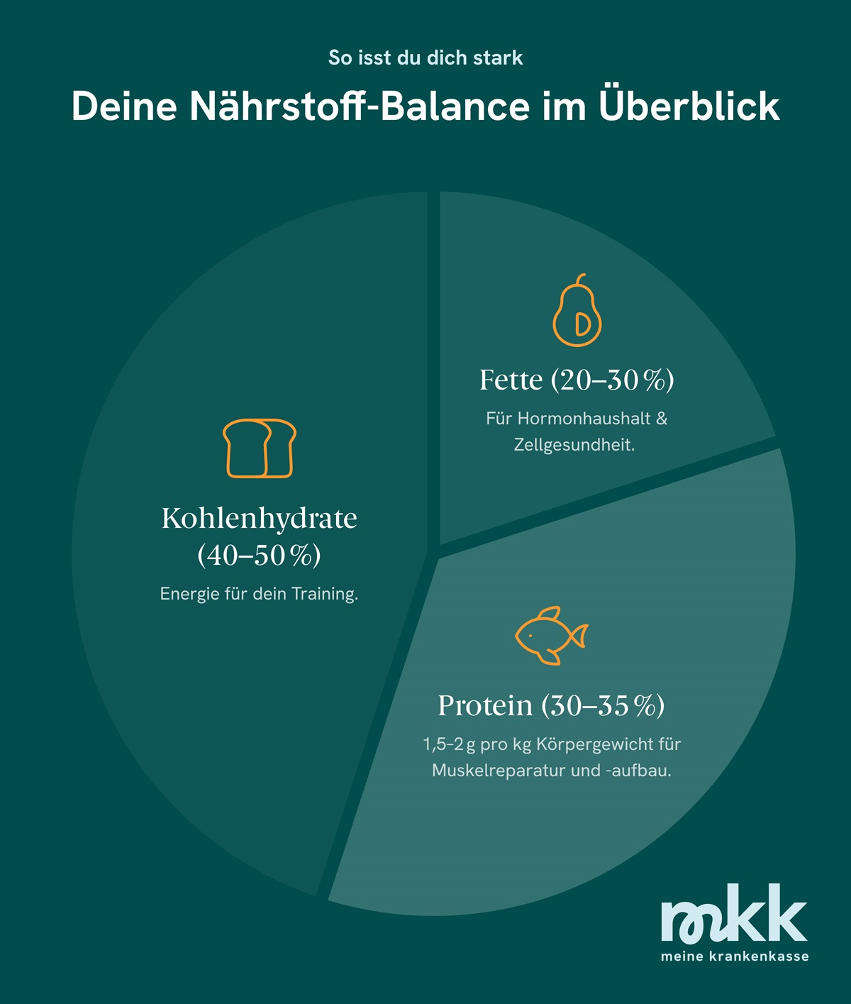 Eine Infografik zur Verteilung der Makron&auml;hrstoffe f&uuml;r den Muskelaufbau bei Frauen